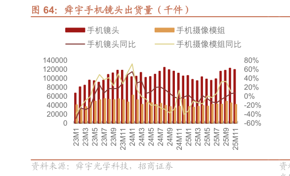 你知道舜宇手机镜头出货量（千件）
