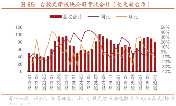 如何了解台股光学板块公司营收合计（亿元新台币）