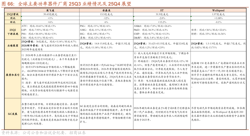 怎样理解全球主要功率器件厂商 25Q3 业绩情况及 25Q4 展望