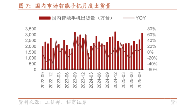 咨询大家国内市场智能手机月度出货量