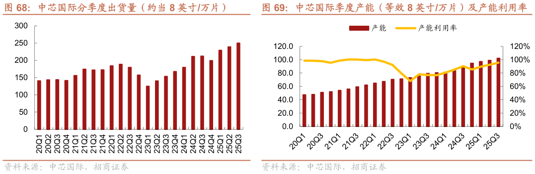 如何了解中芯国际季度产能（等效 8 英寸万片）及产能利用率 中芯国际分季度出货量（约当 8 英寸万片）