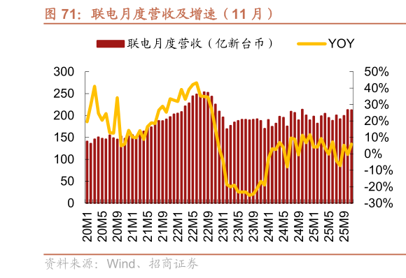 你知道联电月度营收及增速（11 月）
