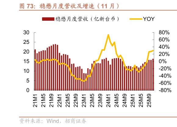 如何才能稳懋月度营收及增速（11 月）