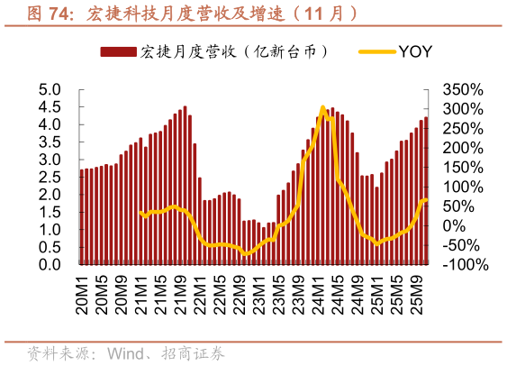 如何了解宏捷科技月度营收及增速（11 月）