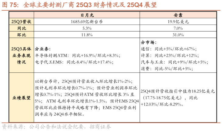 如何了解全球主要封测厂商 25Q3 财务情况及 25Q4 展望