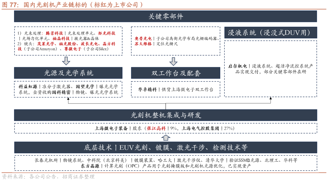 谁知道国内光刻机产业链标的（标红为上市公司）