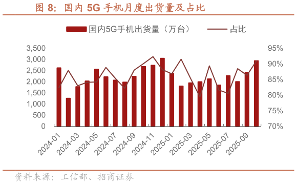 咨询大家国内 5G 手机月度出货量及占比
