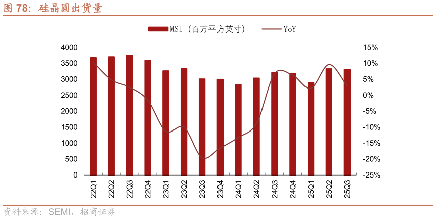 咨询下各位硅晶圆出货量