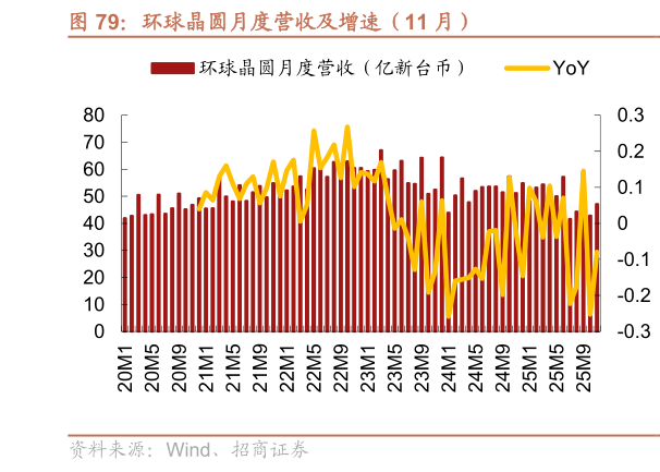 你知道环球晶圆月度营收及增速（11 月）