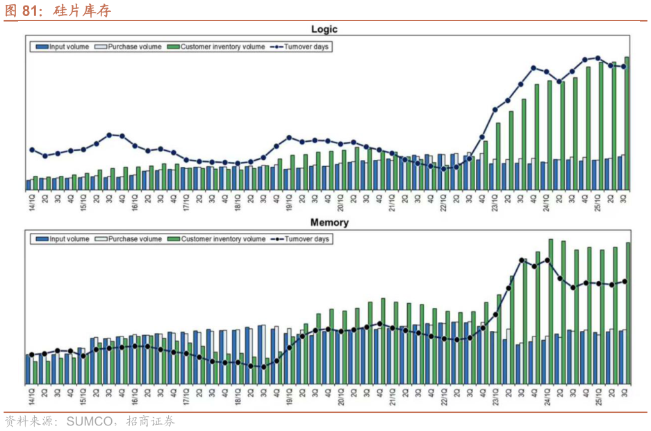 如何了解硅片库存
