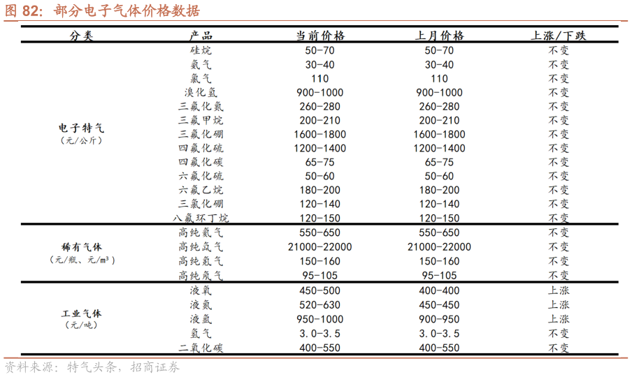 怎样理解部分电子气体价格数据