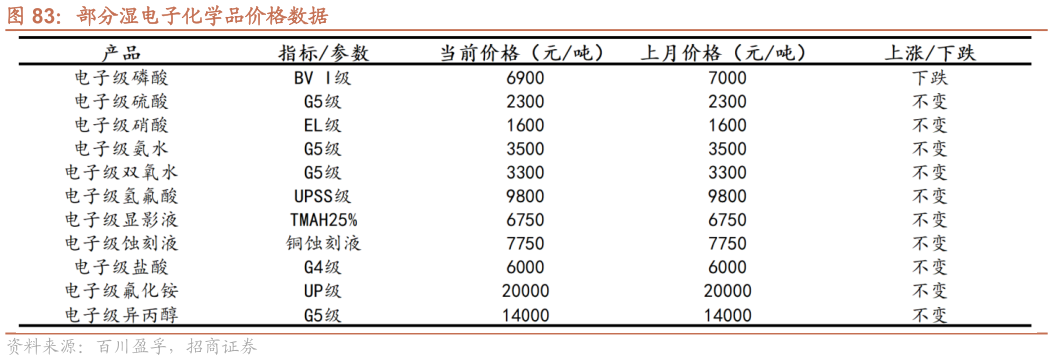 想关注一下部分湿电子化学品价格数据
