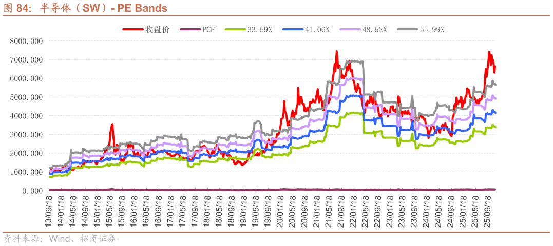 如何才能半导体（SW）- PE Bands