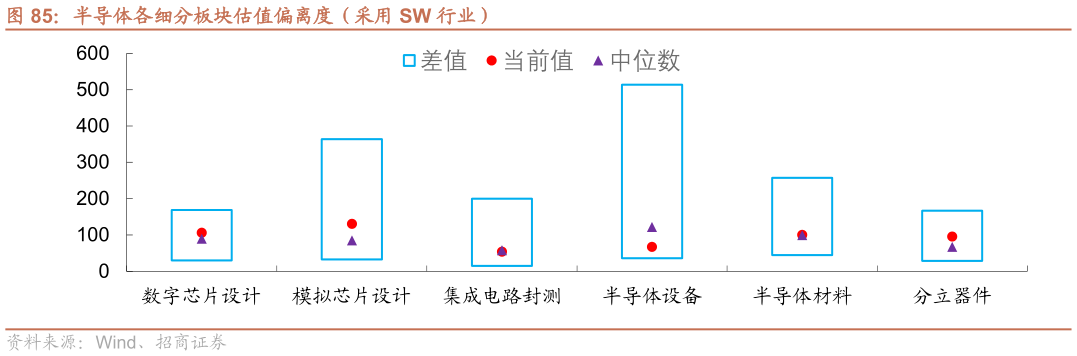 怎样理解半导体各细分板块估值偏离度（采用 SW 行业）