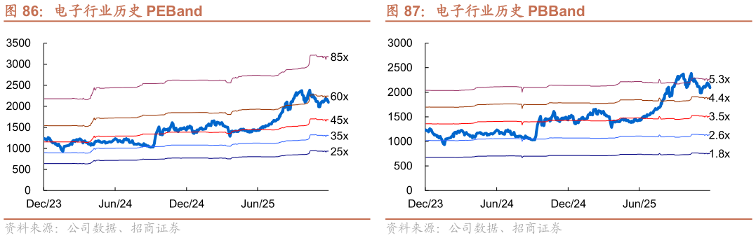 想关注一下电子行业历史 PBBand