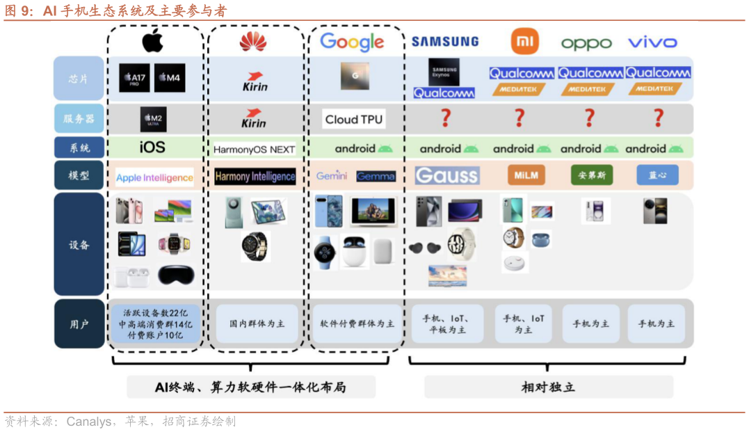 咨询下各位AI 手机生态系统及主要参与者