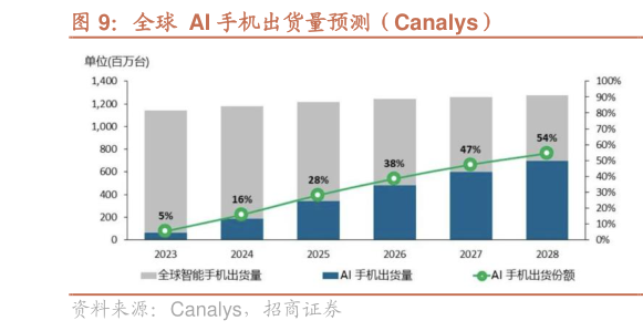 谁知道全球  AI 手机出货量预测（Canalys）