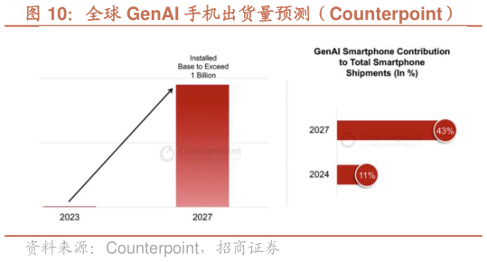 一起讨论下全球 GenAI 手机出货量预测（Counterpoint）