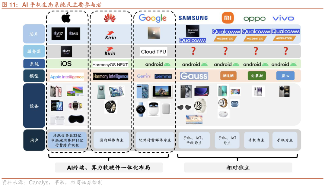 如何看待AI 手机生态系统及主要参与者
