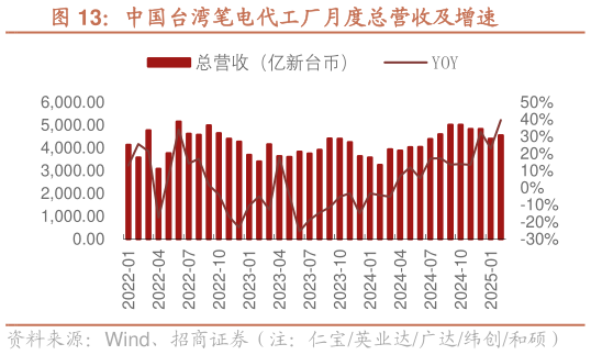如何看待中国台湾笔电代工厂月度总营收及增速