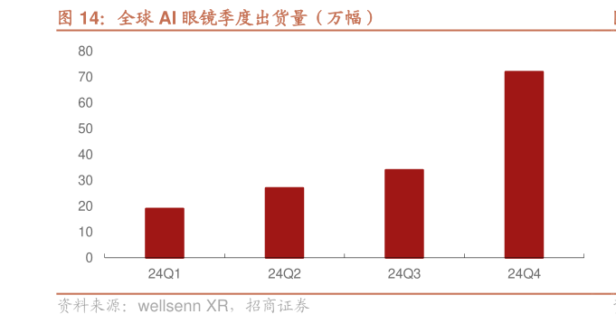 想关注一下全球 AI 眼镜季度出货量（万幅）