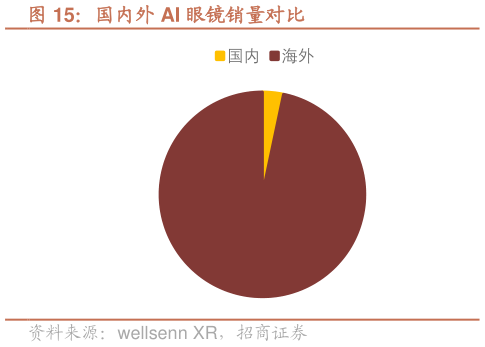 如何解释国内外 AI 眼镜销量对比