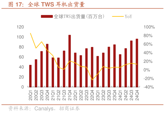 各位网友请教一下全球 TWS 耳机出货量