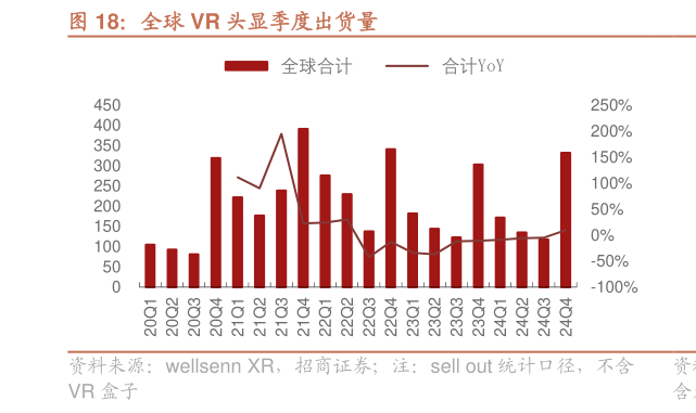 谁能回答全球 VR 头显季度出货量
