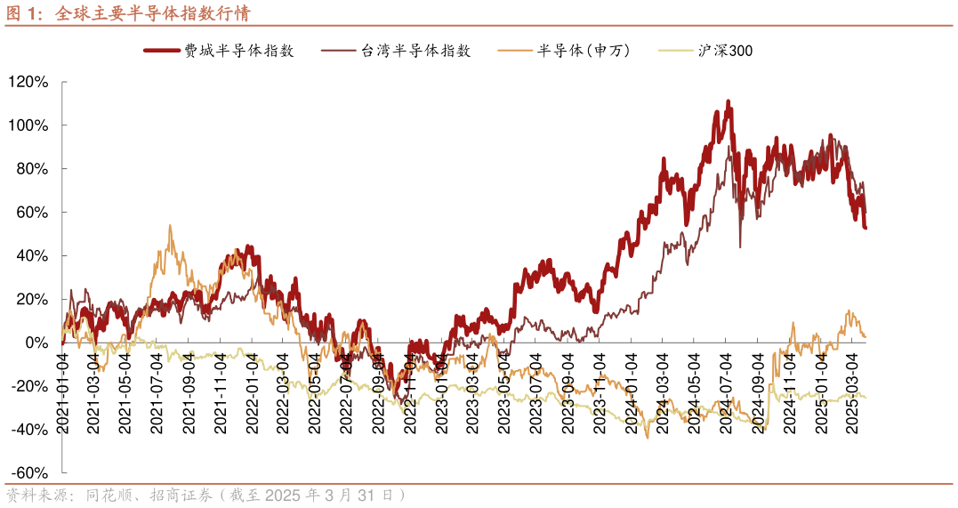 怎样理解全球主要半导体指数行情