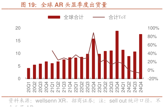 想问下各位网友全球 AR 头显季度出货量