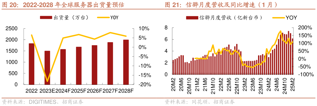 如何才能2022-2028 年全球服务器出货量预估 信骅月度营收及同比增速（1 月）