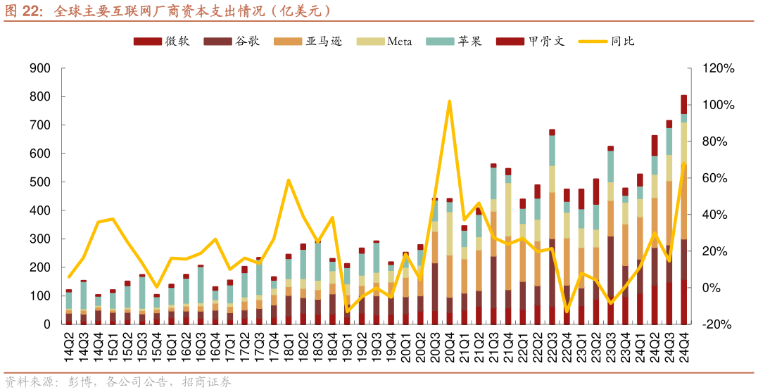 咨询大家全球主要互联网厂商资本支出情况（亿美元）