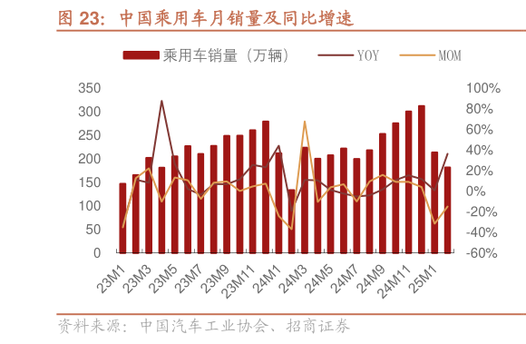 你知道中国乘用车月销量及同比增速