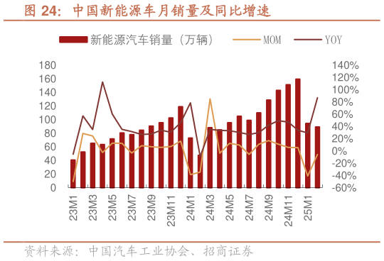 如何看待中国新能源车月销量及同比增速