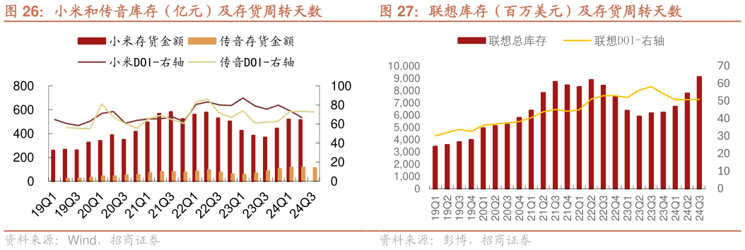 咨询大家小米和传音库存（亿元）及存货周转天数 联想库存（百万美元）及存货周转天数