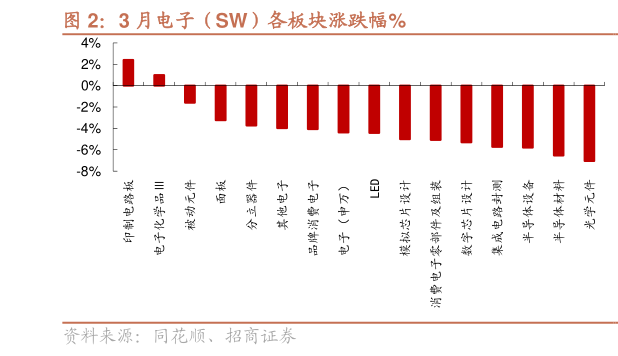 我想了解一下3 月电子（SW）各板块涨跌幅%