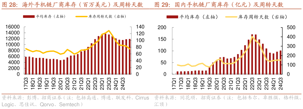 请问一下国内手机链厂商库存（亿元）及周转天数