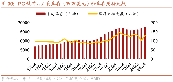 各位网友请教一下PC 链芯片厂商库存（百万美元）和库存周转天数