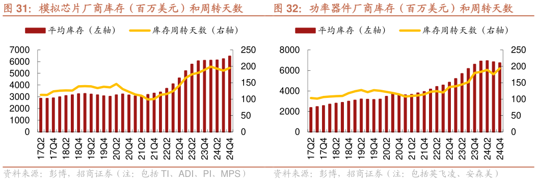 如何才能功率器件厂商库存（百万美元）和周转天数