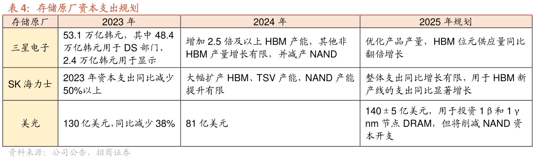 想问下各位网友存储原厂资本支出规划 