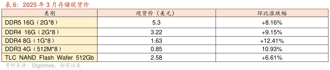 各位网友请教一下2025 年 3 月存储现货价