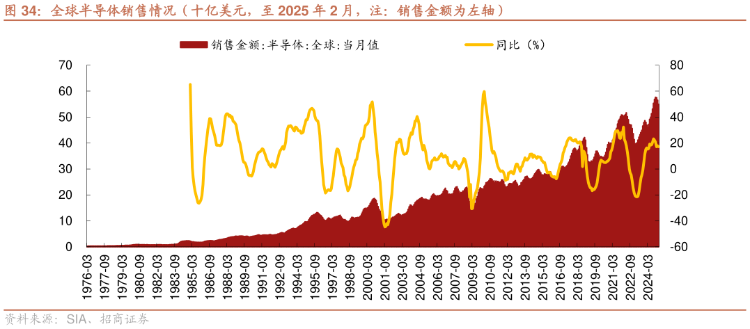 如何解释全球半导体销售情况（十亿美元，至 2025 年 2 月，注：销售金额为左轴）