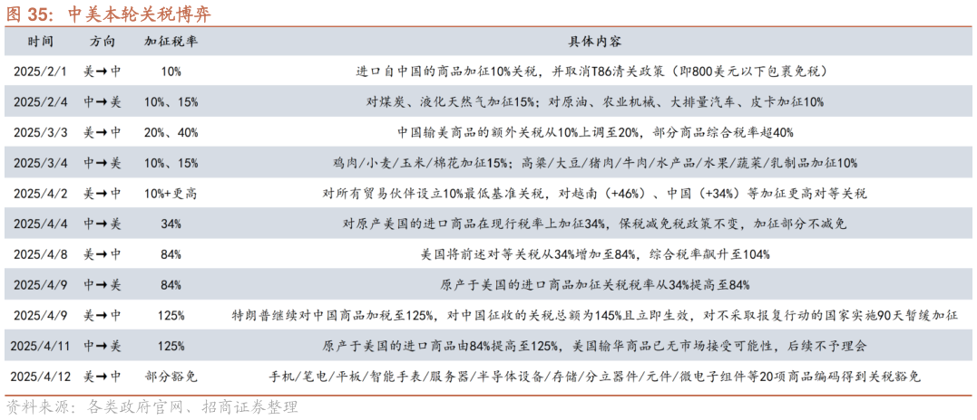 你知道中美本轮关税博弈