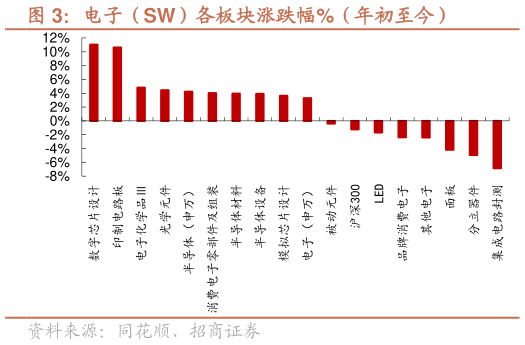 如何才能电子（SW）各板块涨跌幅%（年初至今）