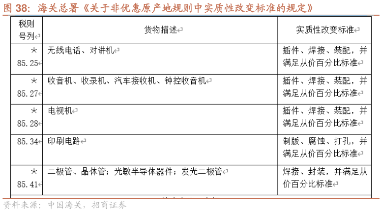 谁知道海关总署关于非优惠原产地规则中实质性改变标准的规定