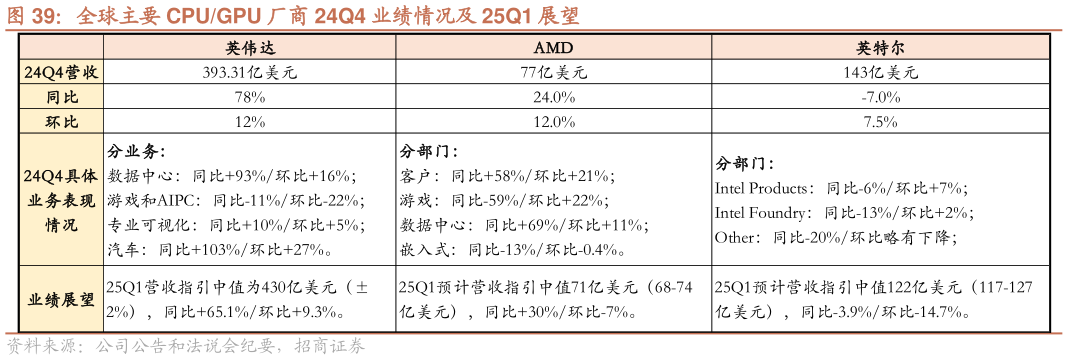 咨询下各位全球主要 CPUGPU 厂商 24Q4 业绩情况及 25Q1 展望