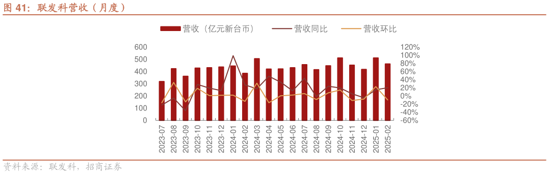 我想了解一下联发科营收（月度）
