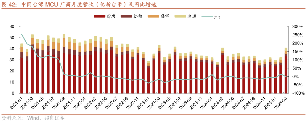 谁知道中国台湾 MCU 厂商月度营收（亿新台币）及同比增速