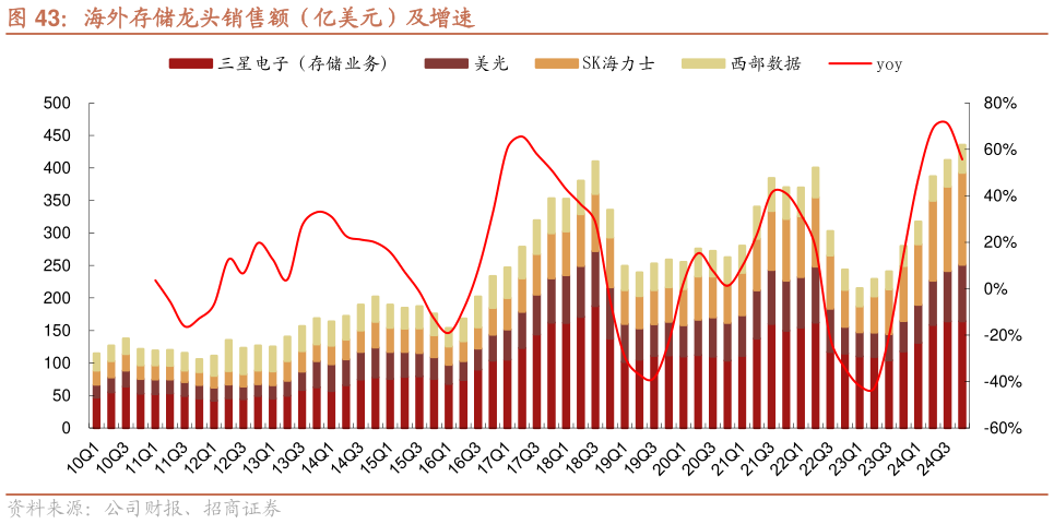 请问一下海外存储龙头销售额（亿美元）及增速