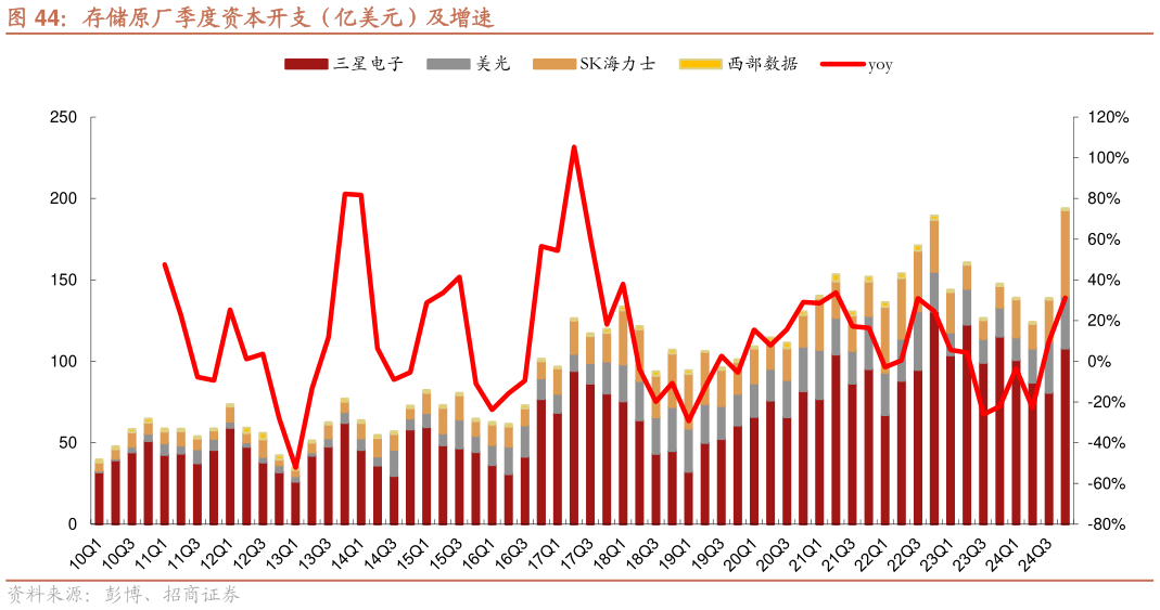 如何解释存储原厂季度资本开支（亿美元）及增速